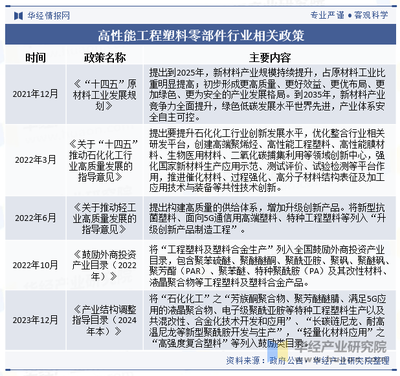 2024年中国高性能工程塑料零部件行业发展现状及趋势分析,市场空间较大,行业规模持续增长「图」