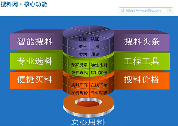 不足半年,搜料网线上工程塑料交易额突破2亿元